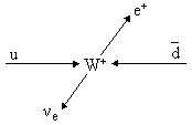 рождение W+ бозона